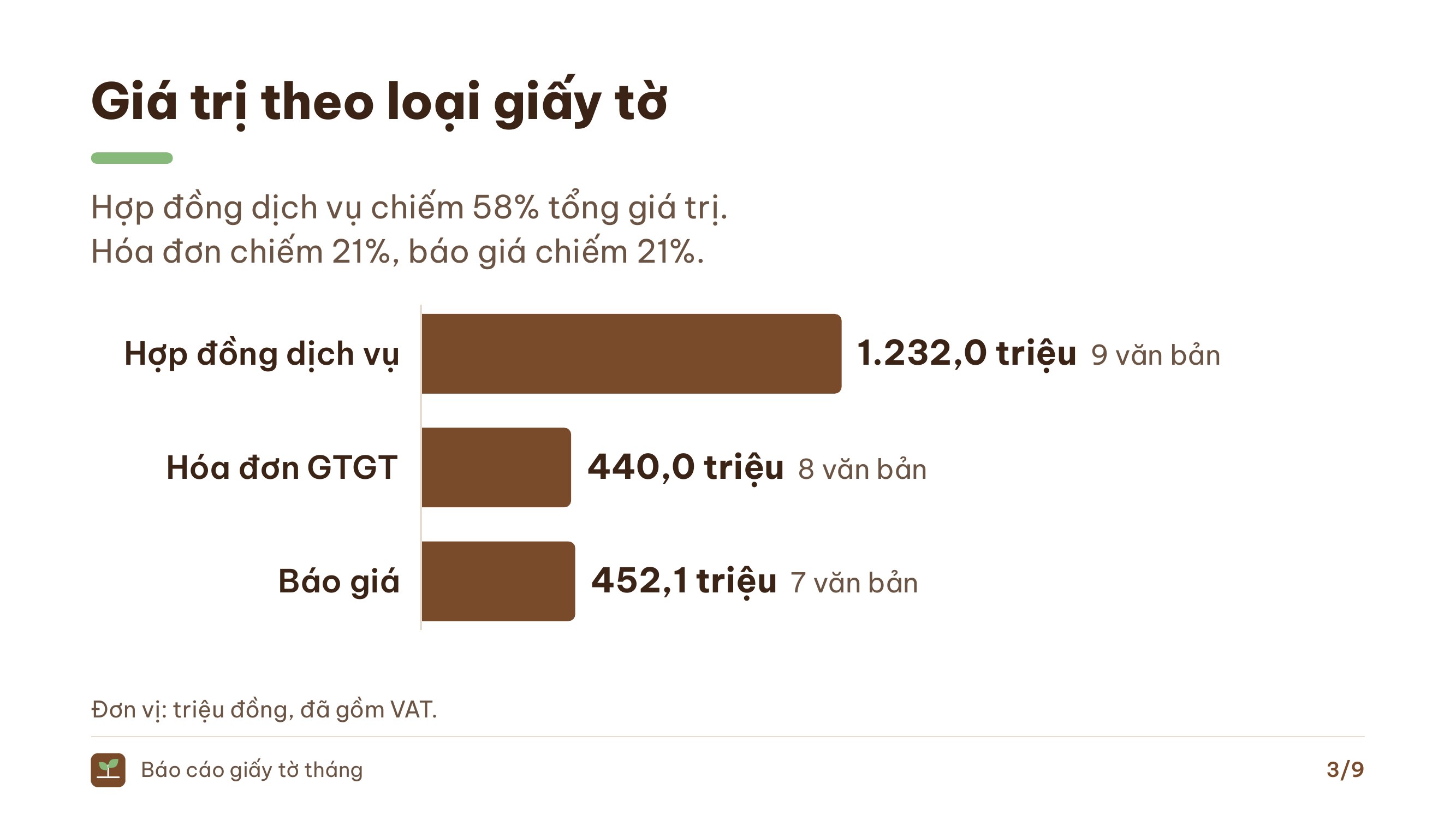Trang biểu đồ giá trị theo loại giấy tờ trong báo cáo tháng